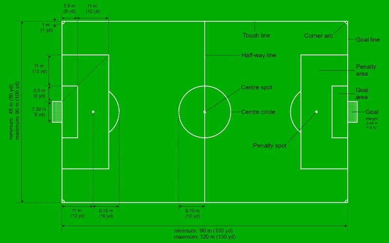 Kích thước chuẩn của Football pitch là gì?  