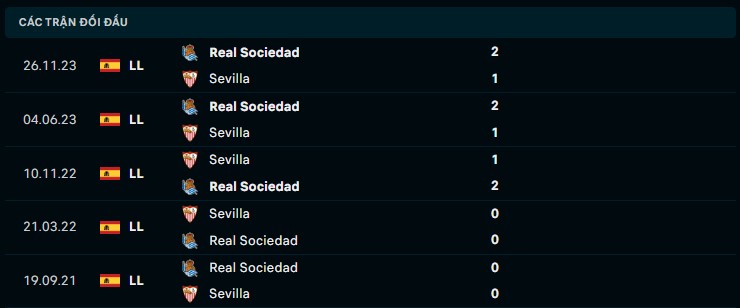 Soi kèo Sevilla vs Real Sociedad 20h00 ngày 2/3/2024 - Vòng 27 La Liga