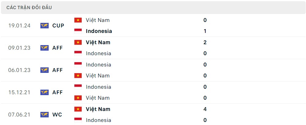 Soi kèo Indonesia vs Việt Nam, 20h30 ngày 21/03 - Vòng loại World Cup 2026