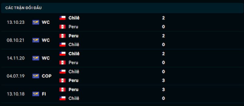 Lịch sử đối đầu Peru vs Chile